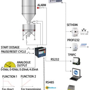 DGTPF mikrokontroller ipari adagolórendszerhez