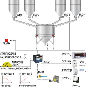 DGTQF mikrokontroller ipari adagolórendszerhez